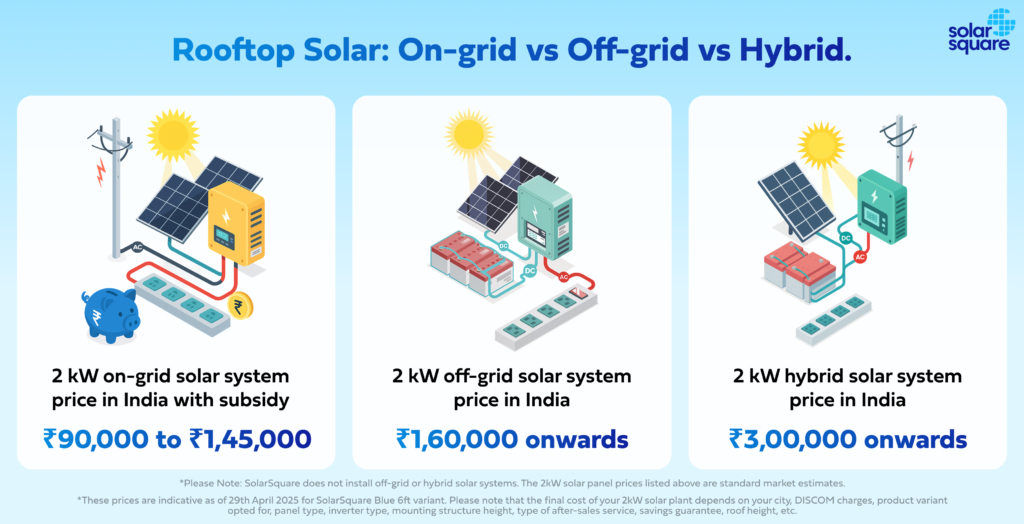 2 kW rooftop solar on-grid vs off-grid vs hybrid