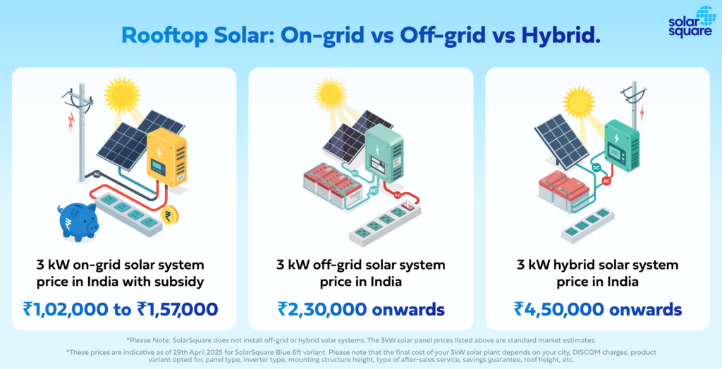 3 kW rooftop solar on-grid vs off-grid vs hybrid