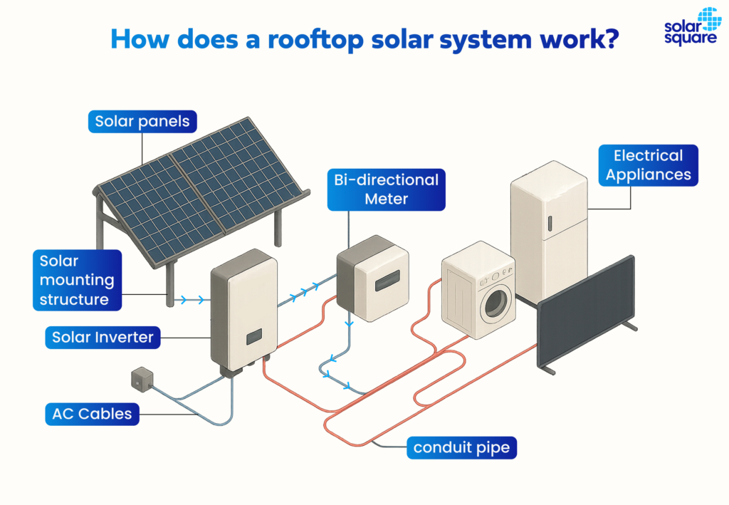 How does a rooftop solar system work